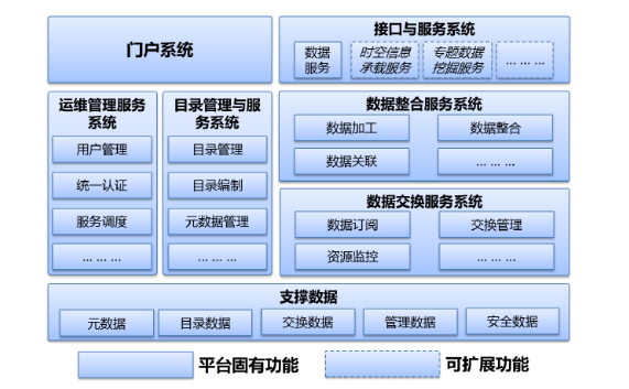 智慧城市核心要素研究 数据处理与存储服务